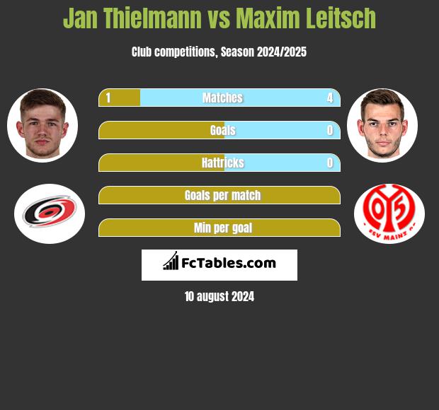 Jan Thielmann vs Maxim Leitsch h2h player stats