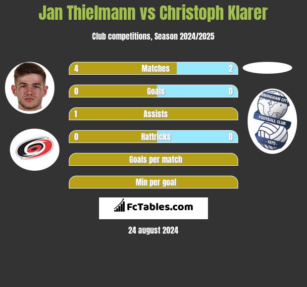 Jan Thielmann vs Christoph Klarer h2h player stats