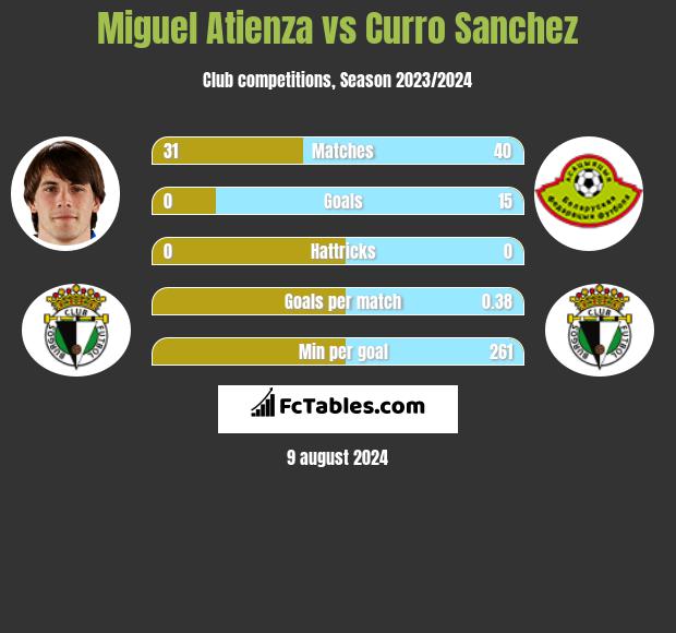 Miguel Atienza vs Curro Sanchez h2h player stats