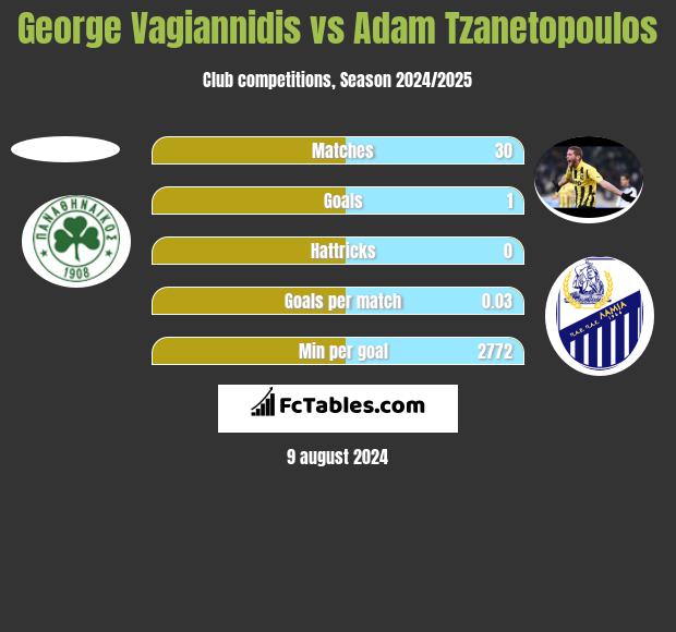 George Vagiannidis vs Adam Tzanetopoulos h2h player stats