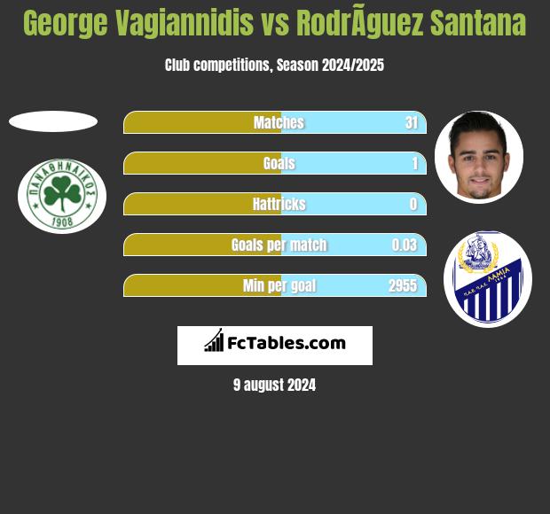 George Vagiannidis vs RodrÃ­guez Santana h2h player stats