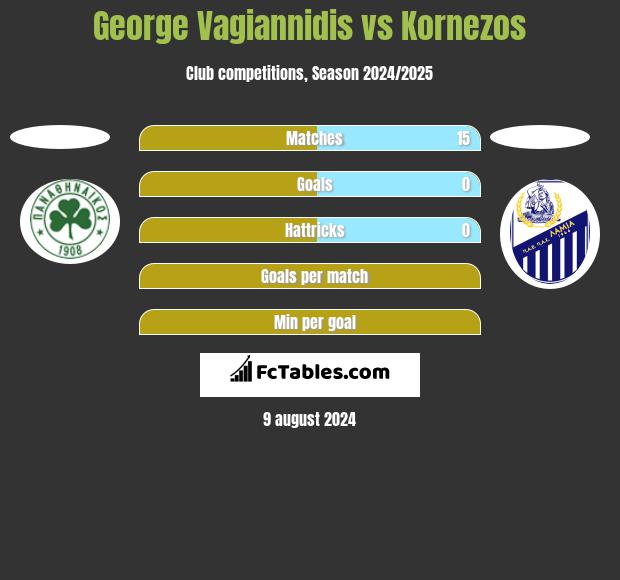 George Vagiannidis vs Kornezos h2h player stats