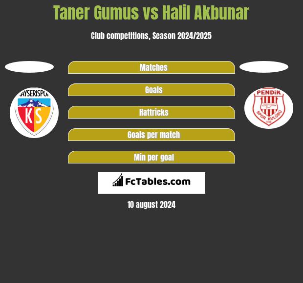 Taner Gumus vs Halil Akbunar h2h player stats