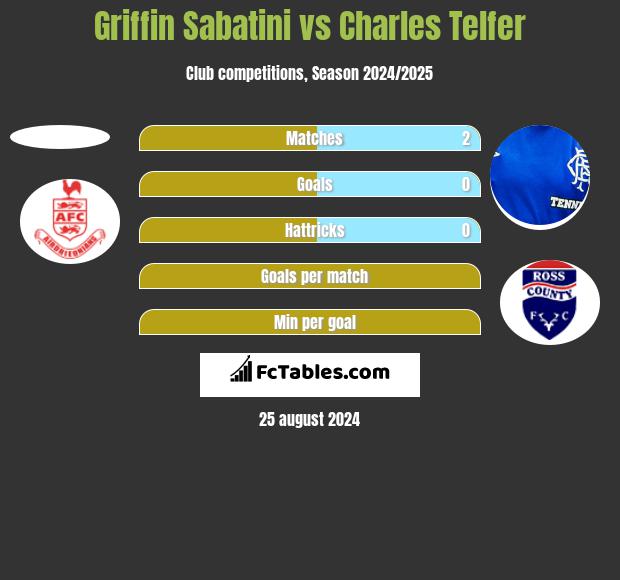 Griffin Sabatini vs Charles Telfer h2h player stats