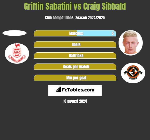 Griffin Sabatini vs Craig Sibbald h2h player stats