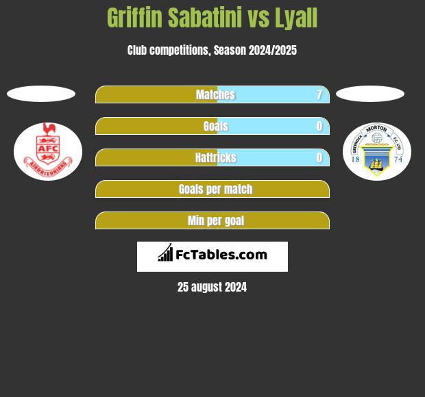 Griffin Sabatini vs Lyall h2h player stats