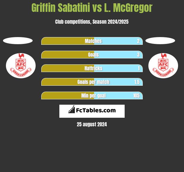 Griffin Sabatini vs L. McGregor h2h player stats