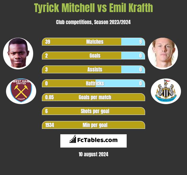 Tyrick Mitchell vs Emil Krafth h2h player stats