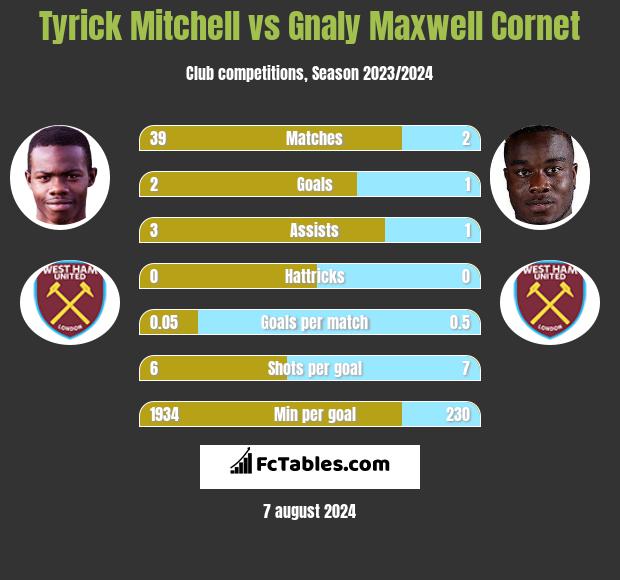 Tyrick Mitchell vs Gnaly Maxwell Cornet h2h player stats