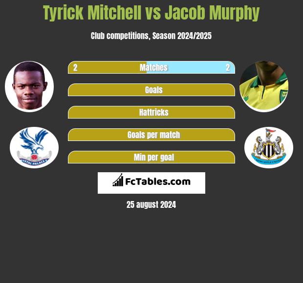 Tyrick Mitchell vs Jacob Murphy h2h player stats