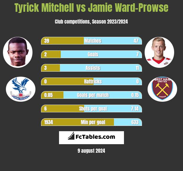 Tyrick Mitchell vs Jamie Ward-Prowse h2h player stats