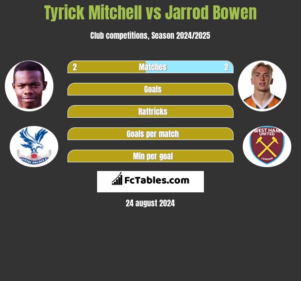 Tyrick Mitchell vs Jarrod Bowen h2h player stats