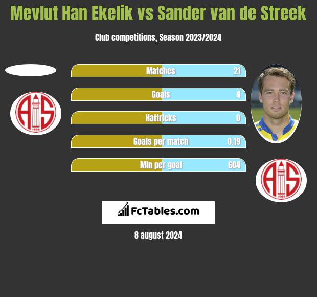 Mevlut Han Ekelik vs Sander van de Streek h2h player stats