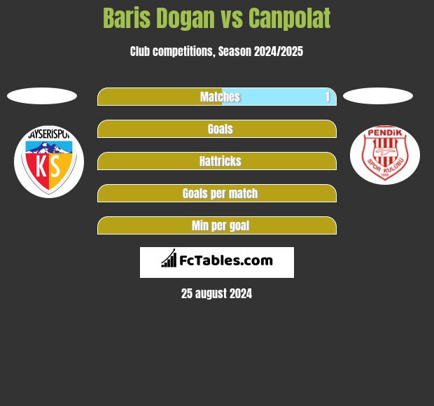 Baris Dogan vs Canpolat h2h player stats