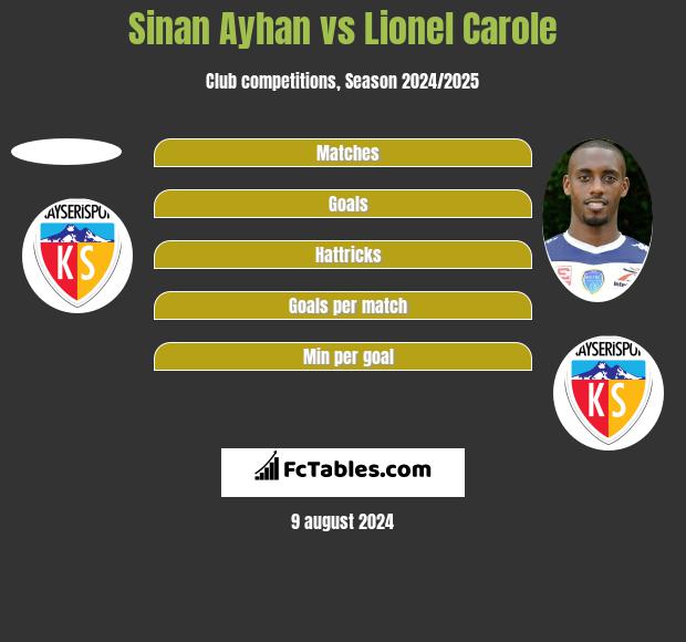 Sinan Ayhan vs Lionel Carole h2h player stats