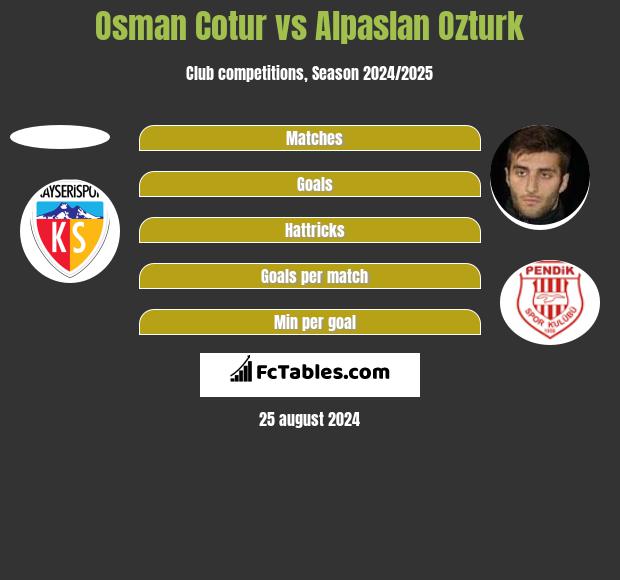 Osman Cotur vs Alpaslan Ozturk h2h player stats