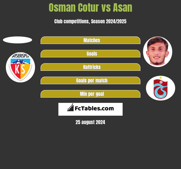 Osman Cotur vs Asan h2h player stats