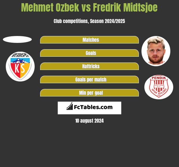 Mehmet Ozbek vs Fredrik Midtsjoe h2h player stats