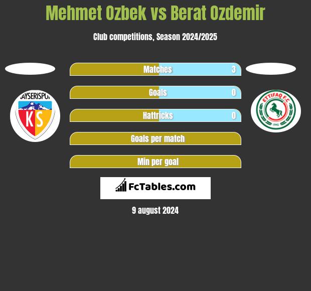 Mehmet Ozbek vs Berat Ozdemir h2h player stats