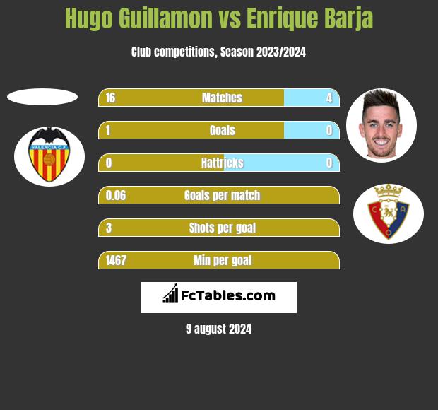 Hugo Guillamon vs Enrique Barja h2h player stats