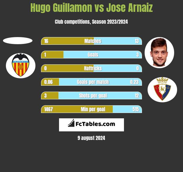 Hugo Guillamon vs Jose Arnaiz h2h player stats