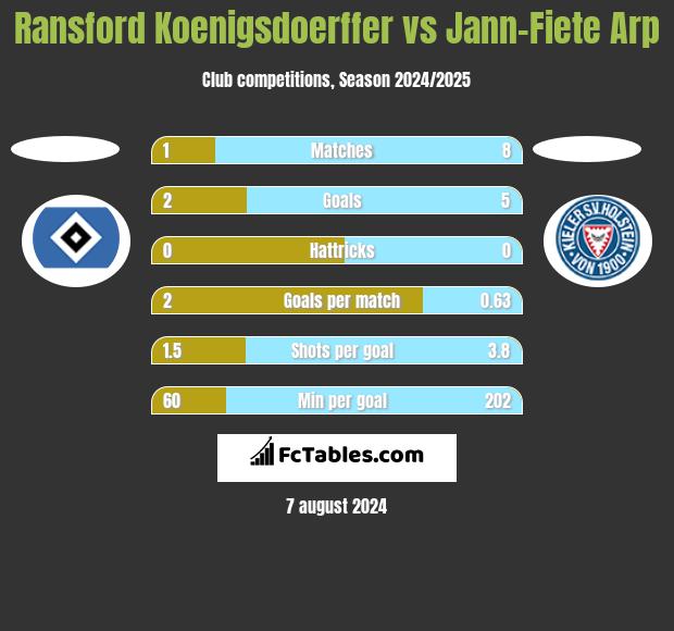 Ransford Koenigsdoerffer vs Jann-Fiete Arp h2h player stats