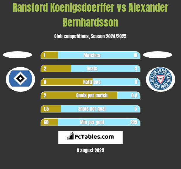 Ransford Koenigsdoerffer vs Alexander Bernhardsson h2h player stats