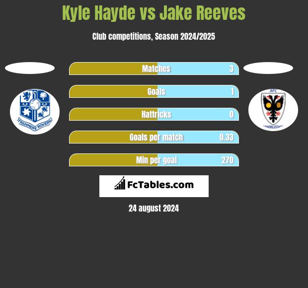 Kyle Hayde vs Jake Reeves h2h player stats