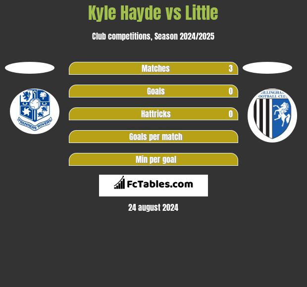 Kyle Hayde vs Little h2h player stats