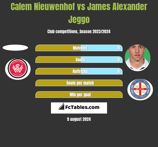 Calem Nieuwenhof vs James Alexander Jeggo h2h player stats