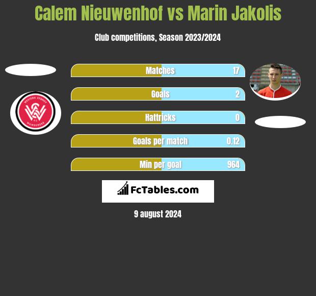 Calem Nieuwenhof vs Marin Jakolis h2h player stats