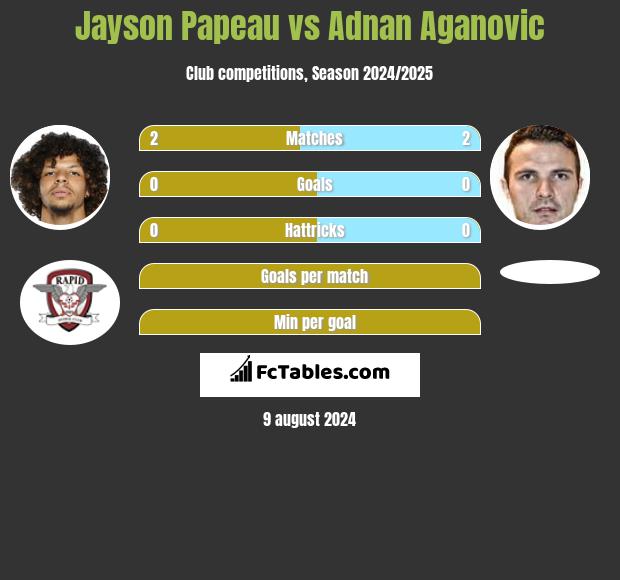 Jayson Papeau vs Adnan Aganovic h2h player stats