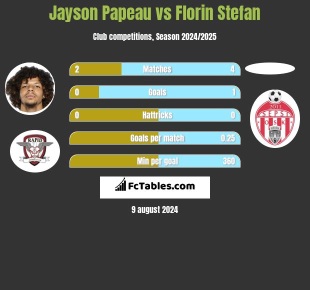 Jayson Papeau vs Florin Stefan h2h player stats