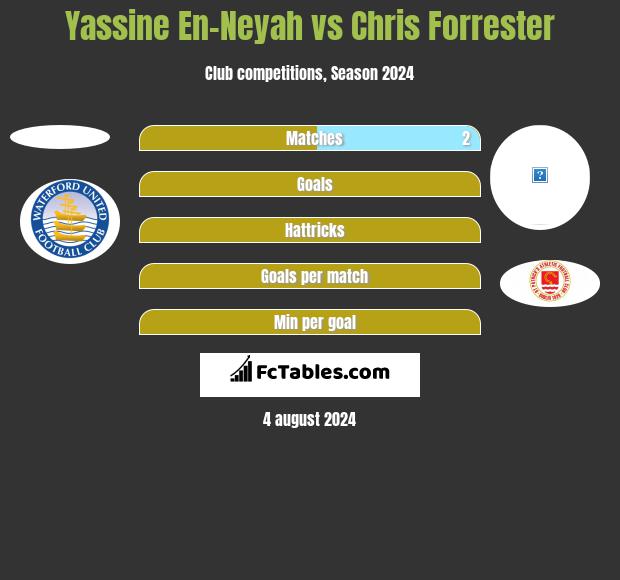 Yassine En-Neyah vs Chris Forrester h2h player stats