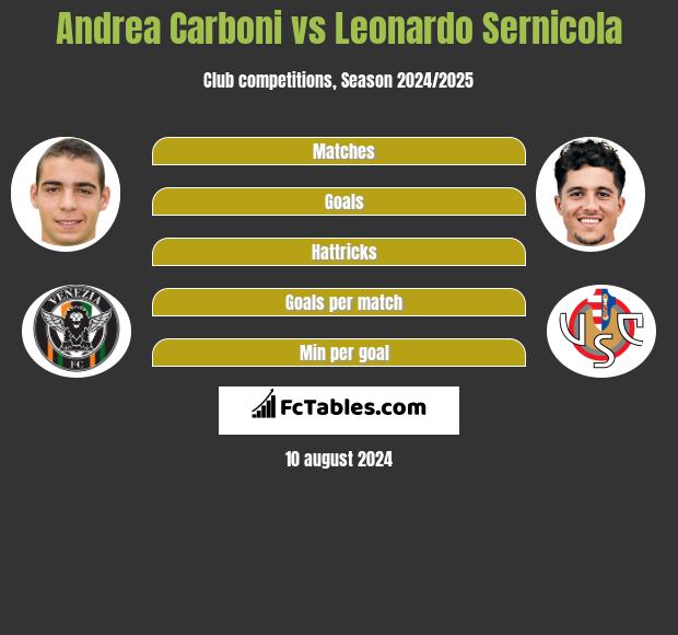 Andrea Carboni vs Leonardo Sernicola h2h player stats