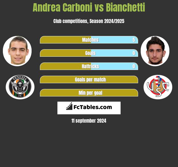 Andrea Carboni vs Bianchetti h2h player stats