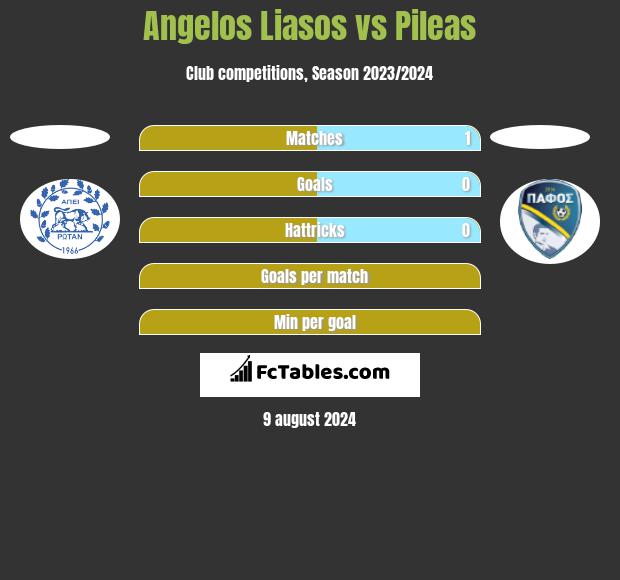 Angelos Liasos vs Pileas h2h player stats