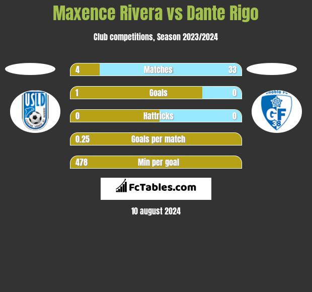 Maxence Rivera vs Dante Rigo h2h player stats