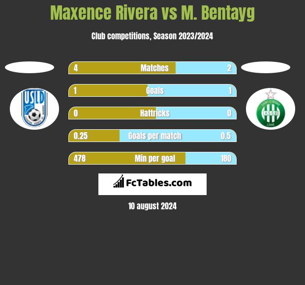 Maxence Rivera vs M. Bentayg h2h player stats