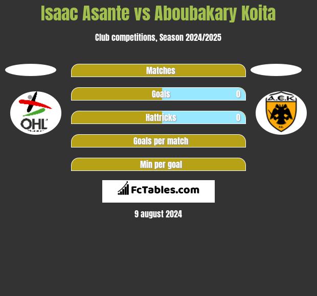 Isaac Asante vs Aboubakary Koita h2h player stats