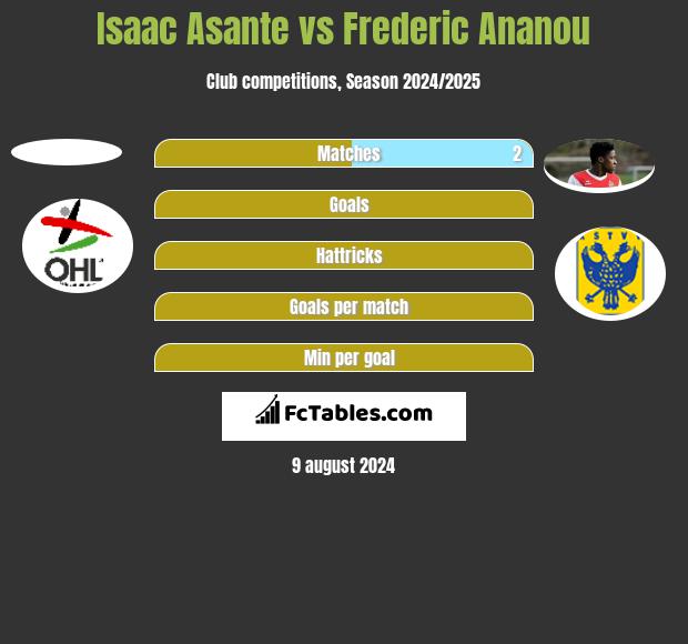 Isaac Asante vs Frederic Ananou h2h player stats