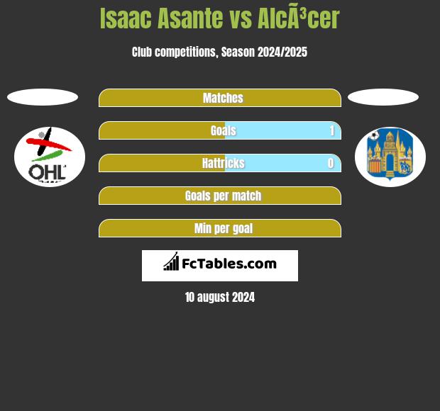 Isaac Asante vs AlcÃ³cer h2h player stats