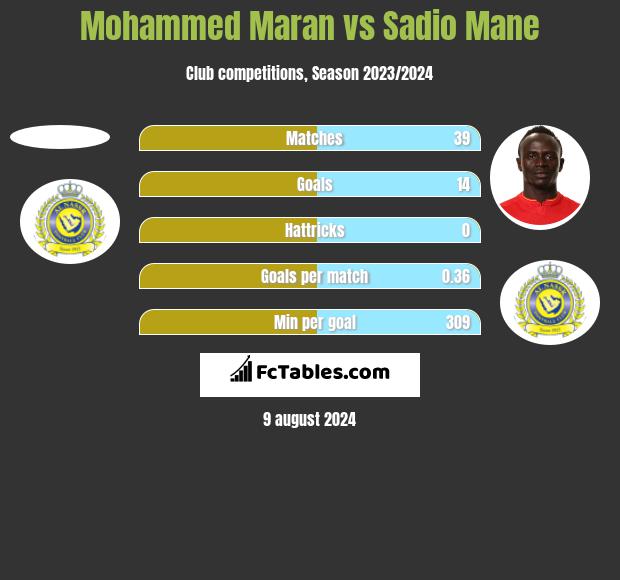 Mohammed Maran vs Sadio Mane h2h player stats