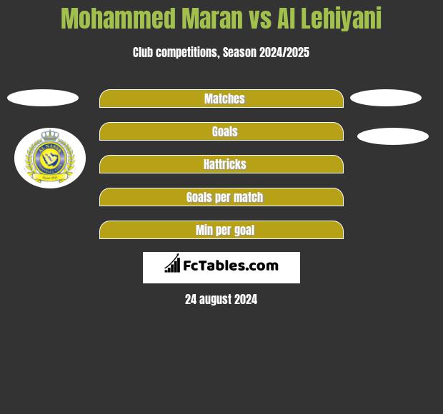 Mohammed Maran vs Al Lehiyani h2h player stats