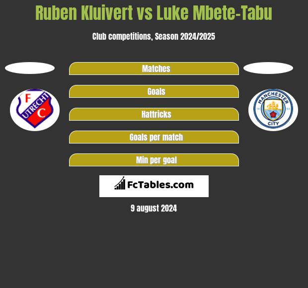 Ruben Kluivert vs Luke Mbete-Tabu h2h player stats