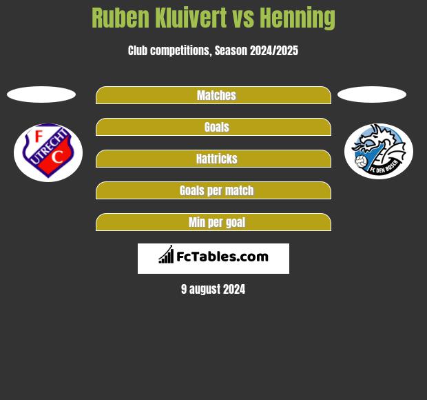 Ruben Kluivert vs Henning h2h player stats