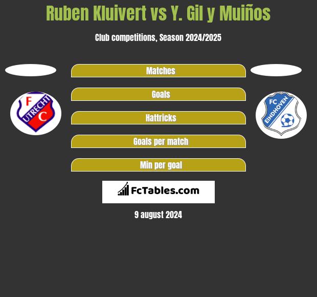 Ruben Kluivert vs Y. Gil y Muiños h2h player stats