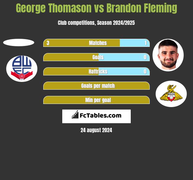 George Thomason vs Brandon Fleming h2h player stats