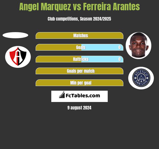 Angel Marquez vs Ferreira Arantes h2h player stats