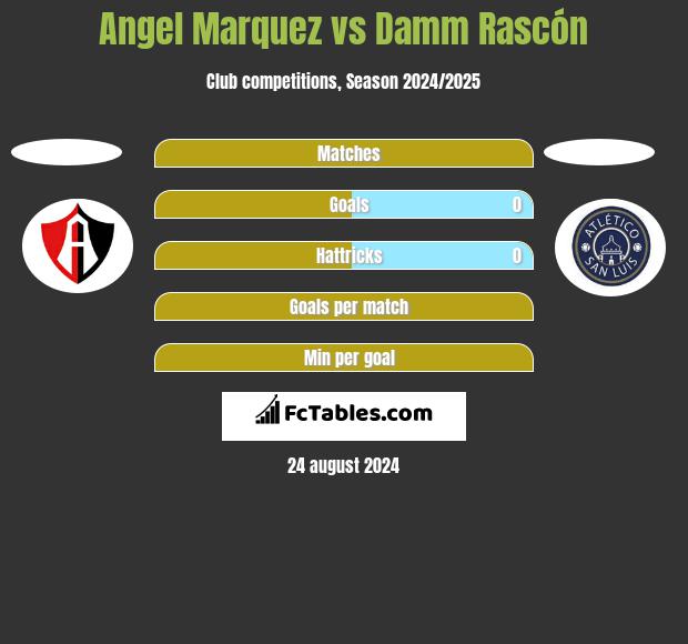 Angel Marquez vs Damm Rascón h2h player stats